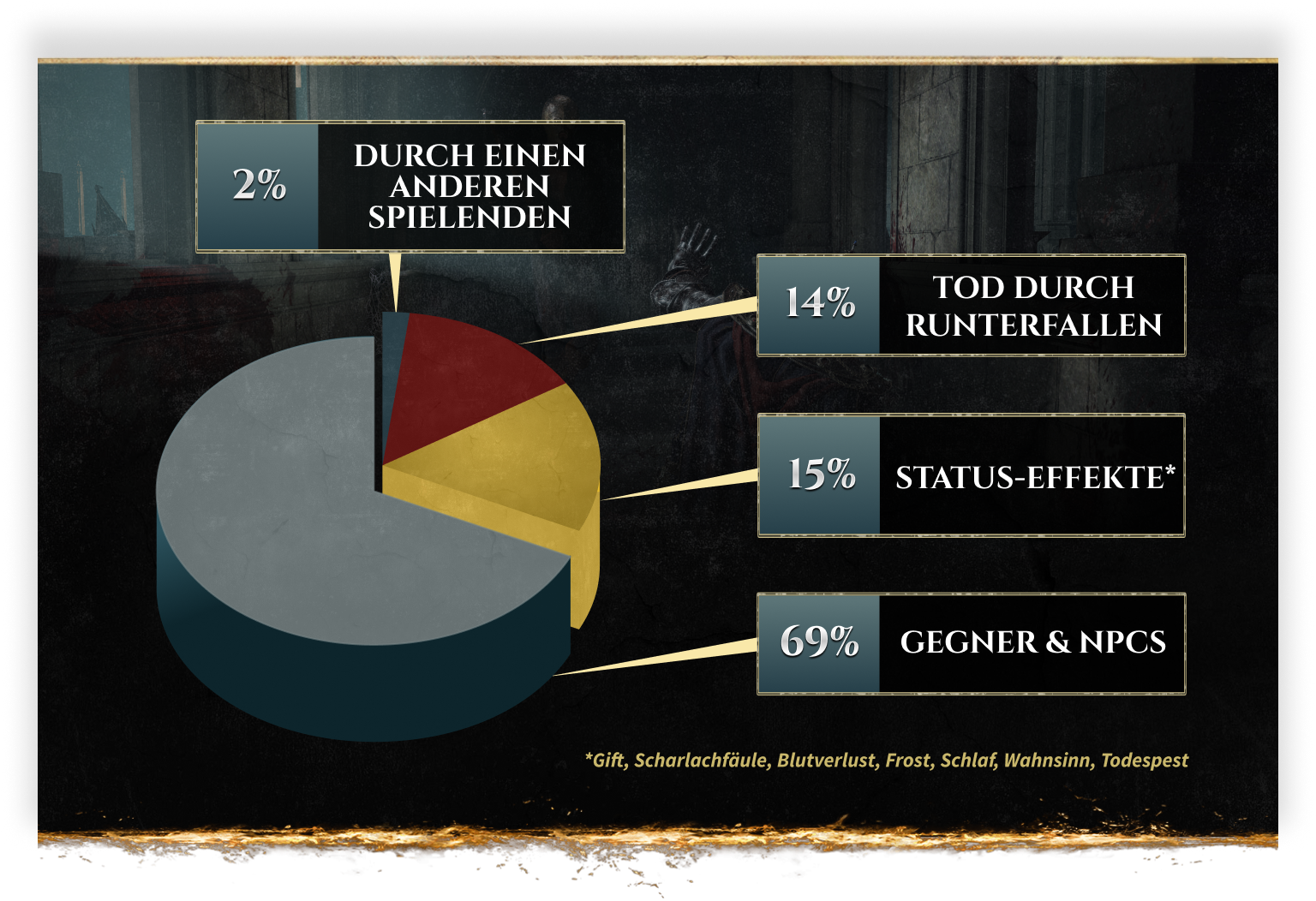 Elden Ring: Bandai Namco Shares Statistics On Your Deaths And Boss