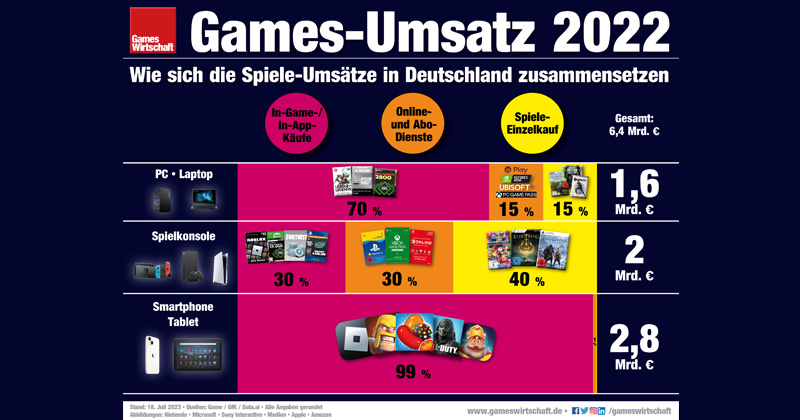 #Games-Umsatz 2022: Das sind die aktuell beliebtesten Gaming-Plattformen in Deutschland