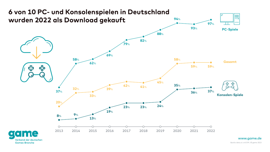 game_6-von-10-PC-und-Konsolenspielen-in-Deutschland-werden-als-Downloads-gekauft-1024x576.png